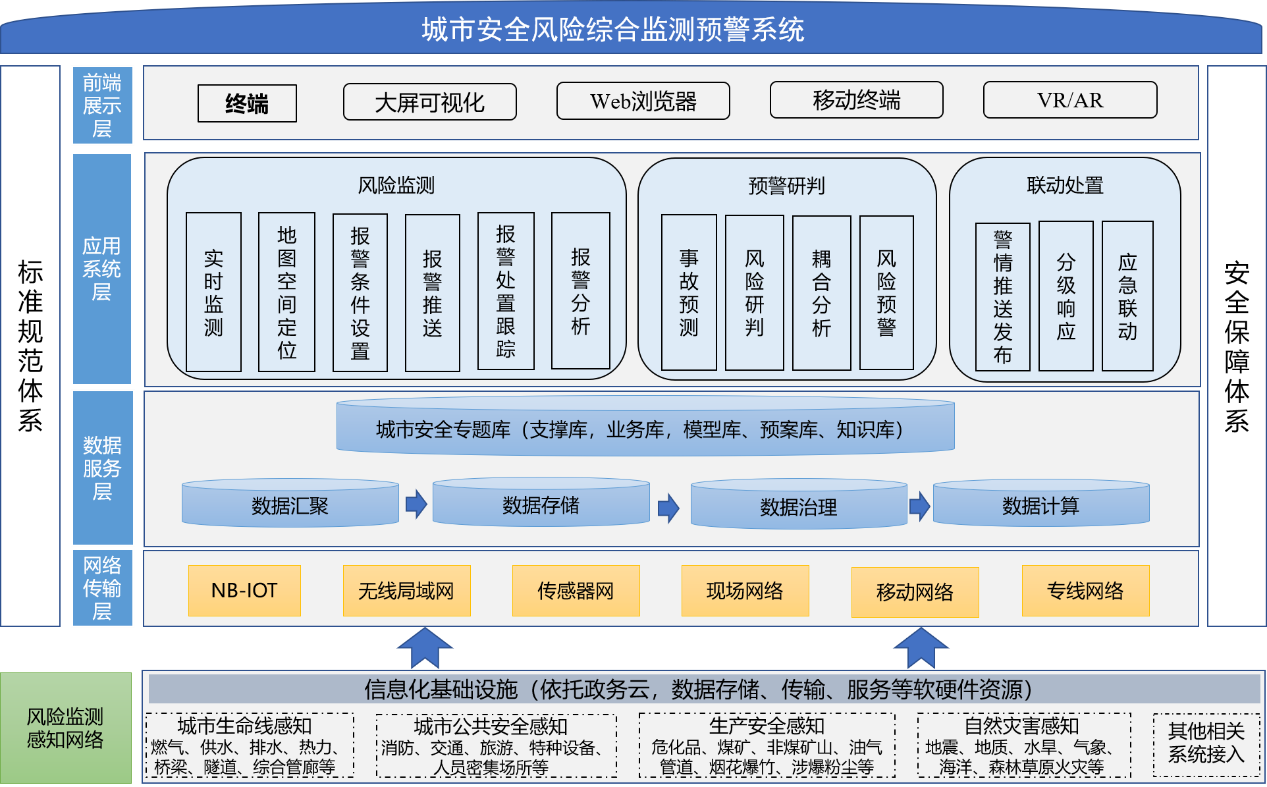 城市安全风险综合监测预警平台建设指南（试行）（安委办函〔2021〕45号）