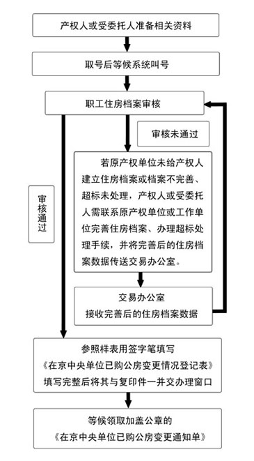 在京中央单位已购公房上市出售办理指南
