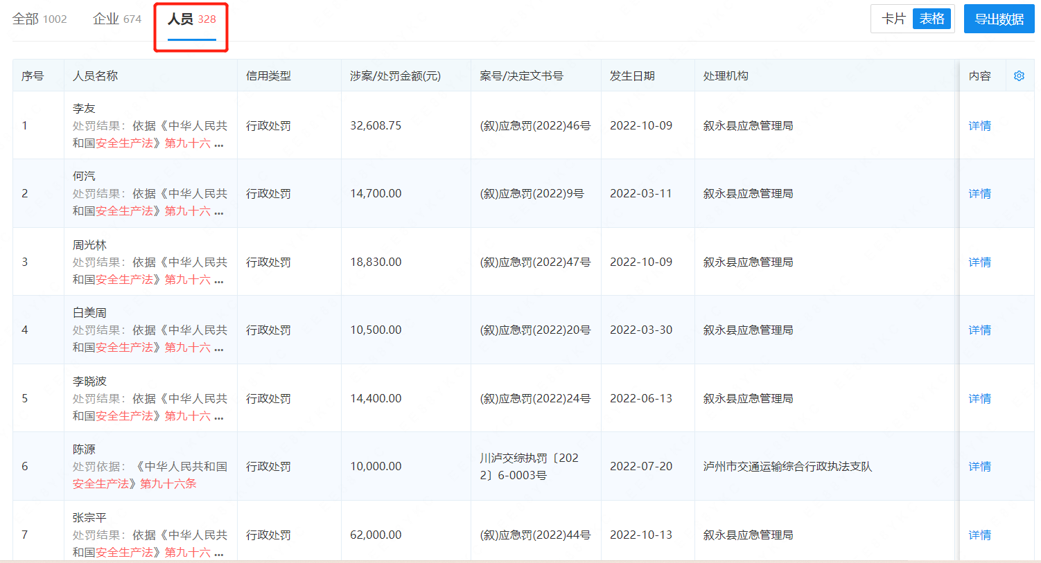 越来越多的安全员被罚款