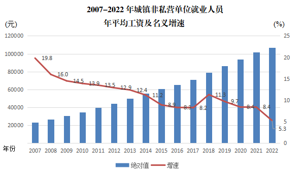 2022年重庆市城镇非私营单位就业人员年平均工资