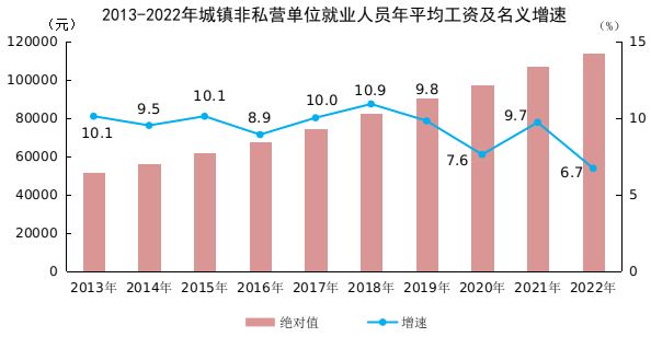 国家统计局:2022年城镇非私营单位就业人员年平均工资 国家统计局:2022年城镇非私营单位就业人员年平均工资