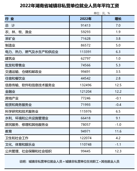 2022年湖南省城镇非私营单位就业人员年平均工资