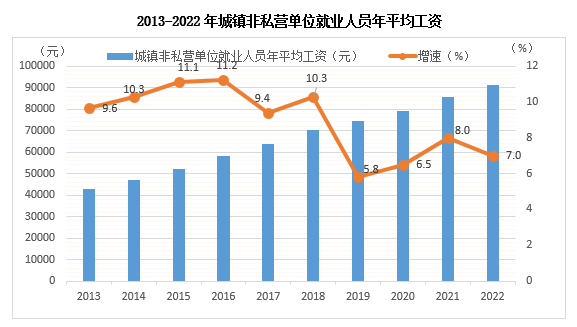 2022年湖南城镇非私营单位就业人员年平均工资91413元